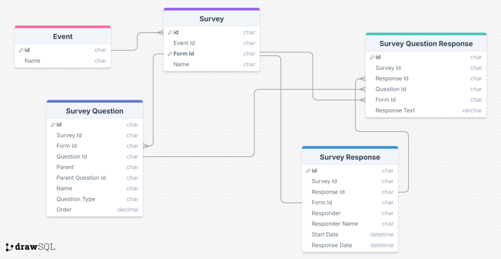 Base datos relacional Power Planner